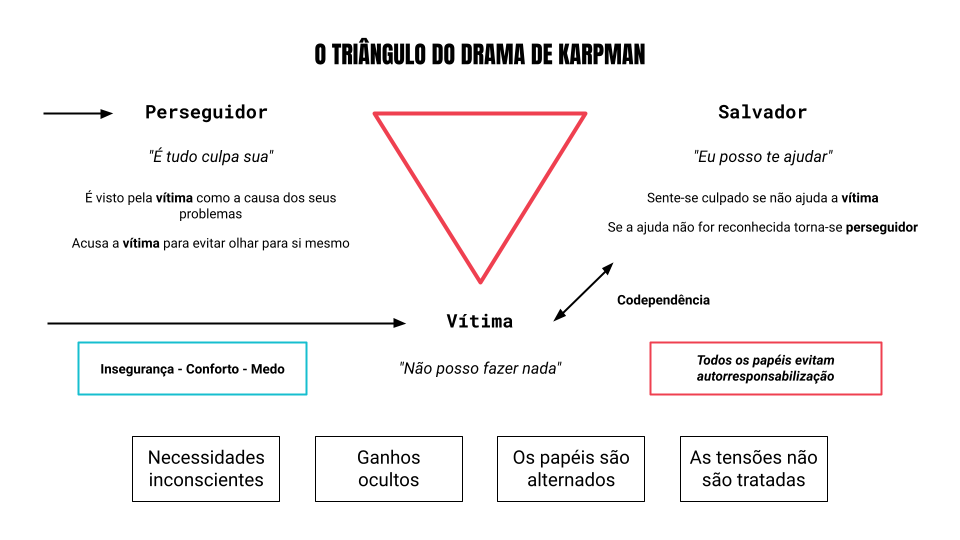 Triângulo de Karpman em relações tóxicas
